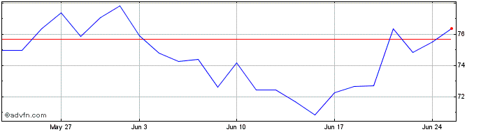 1 Month Aurubis Share Price Chart