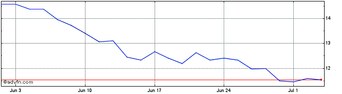 1 Month Nordex Share Price Chart