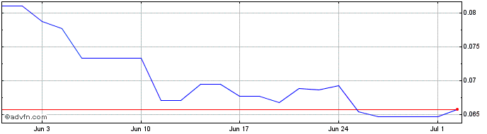 1 Month Viaplay Group AB Share Price Chart