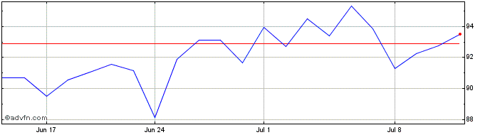 1 Month Nemetschek Share Price Chart
