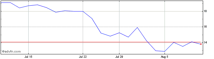 1 Month Renesas Electronics Share Price Chart