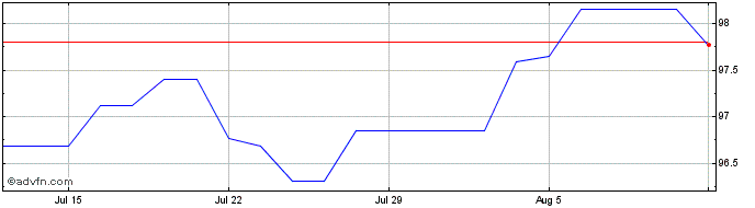 1 Month Enersis Americas  Price Chart