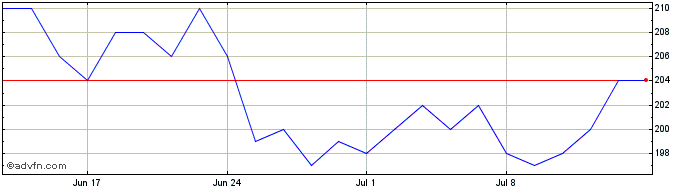 1 Month Norfolk Southern Share Price Chart