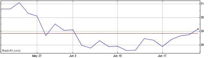1 Month Anglo American Share Price Chart