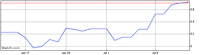 1 Month Novagold Res Share Price Chart