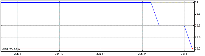 1 Month Nichirei Share Price Chart