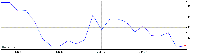 1 Month Nidec Share Price Chart
