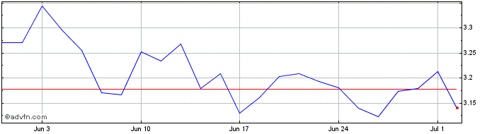 1 Month Nissan Motor Share Price Chart