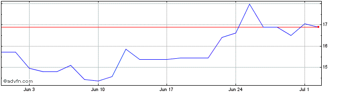 1 Month TG Therapeutics Share Price Chart