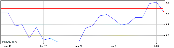 1 Month Nikon Share Price Chart