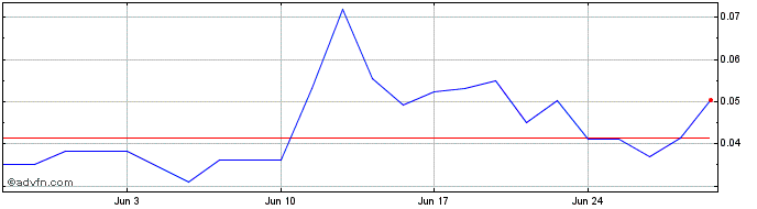 1 Month Genesis Ai Share Price Chart