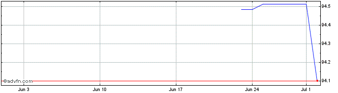 1 Month Kingdom of Netherlands  Price Chart