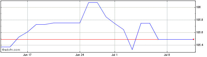 1 Month Norddeutsche Landesbank ...  Price Chart