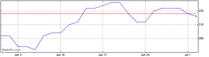1 Month Nova Share Price Chart