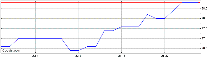 1 Month Nisource Share Price Chart