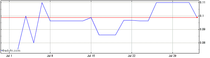 1 Month BetterLife Pharma Share Price Chart