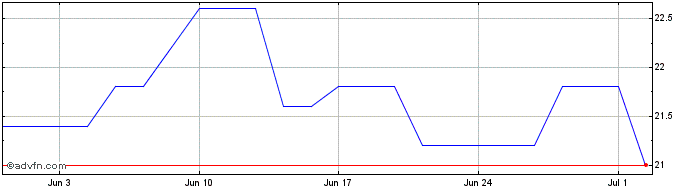 1 Month Nippon El Glass Share Price Chart