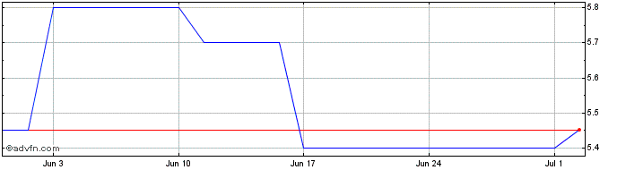 1 Month Nomura Share Price Chart