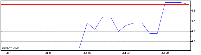 1 Month Nsk Share Price Chart