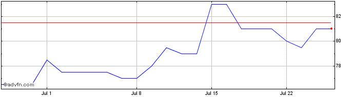 1 Month Northern Share Price Chart