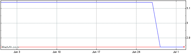 1 Month Nufarm Share Price Chart