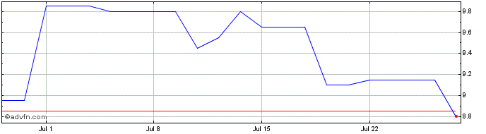 1 Month Nuvista Energy Share Price Chart