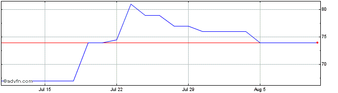 1 Month NVE Share Price Chart