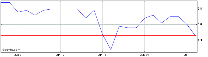 1 Month Novem Share Price Chart