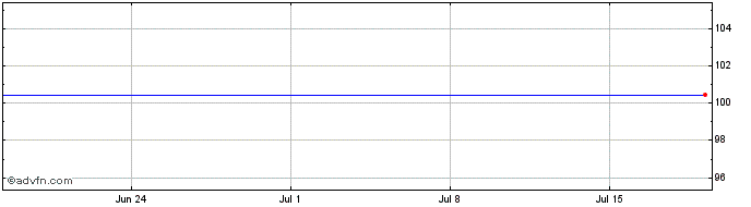 1 Month NRWBANK  Price Chart