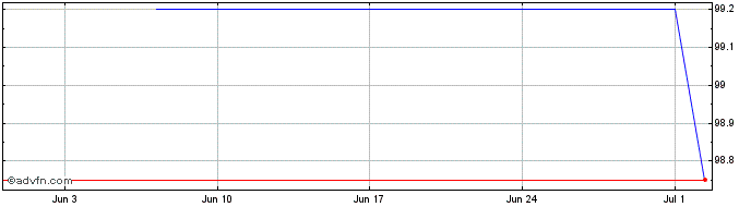 1 Month NRWBANK  Price Chart