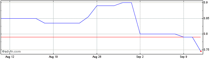 1 Month New World Development Share Price Chart