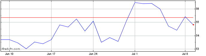 1 Month Wells Fargo & Share Price Chart