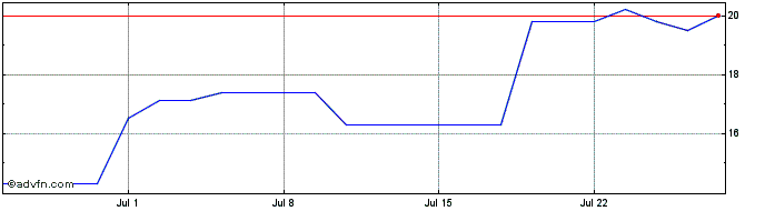 1 Month ZimVie Share Price Chart