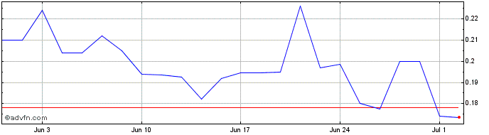 1 Month Power Metals Share Price Chart