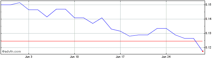 1 Month Argentina Lithium & Energy Share Price Chart