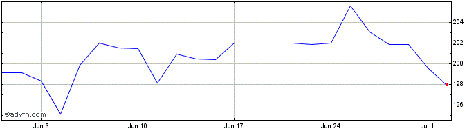 1 Month Cochlear Share Price Chart