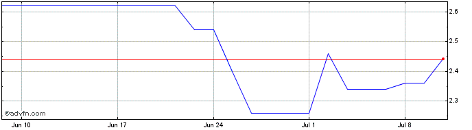 1 Month Chromadex Share Price Chart