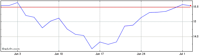 1 Month Euronav NV Share Price Chart