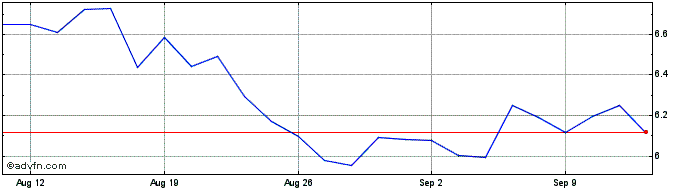 1 Month WisdomTree Commodity Sec...  Price Chart