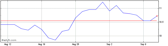 1 Month WisdomTree Commodity Sec...  Price Chart