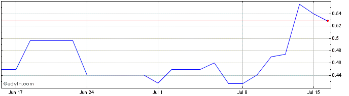 1 Month Orezone Gold Share Price Chart