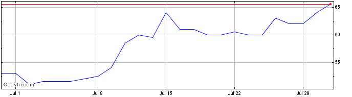 1 Month Cogent Communications Share Price Chart