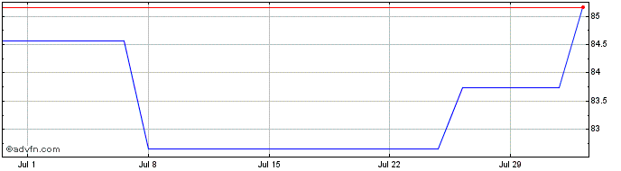 1 Month Ireland  Price Chart