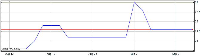 1 Month Orix Share Price Chart