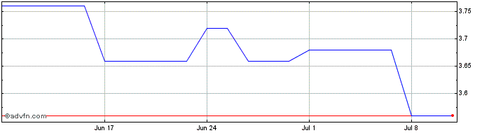 1 Month Oji Share Price Chart