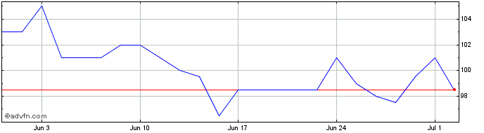 1 Month Oshkosh Share Price Chart