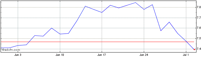 1 Month Orkla ASA Share Price Chart