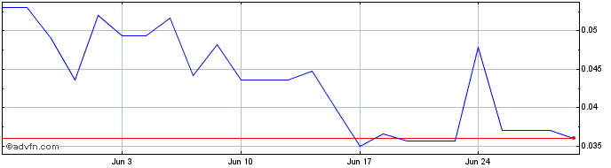 1 Month Euro Sun Mining Share Price Chart
