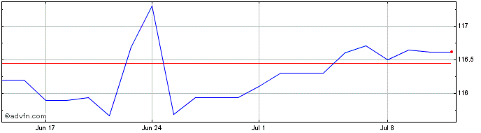 1 Month Telecom Ital 03/33 Mtn  Price Chart