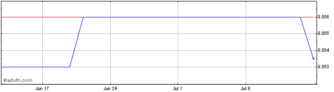 1 Month Orbital Share Price Chart